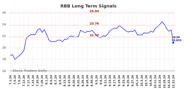 RBB Long Term Analysis for December 31 2024