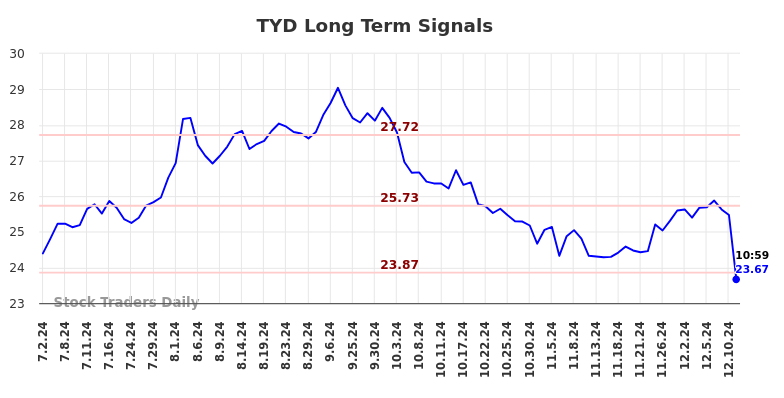 TYD Long Term Analysis for December 31 2024