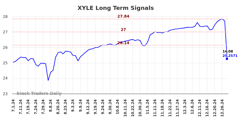XYLE Long Term Analysis for December 31 2024