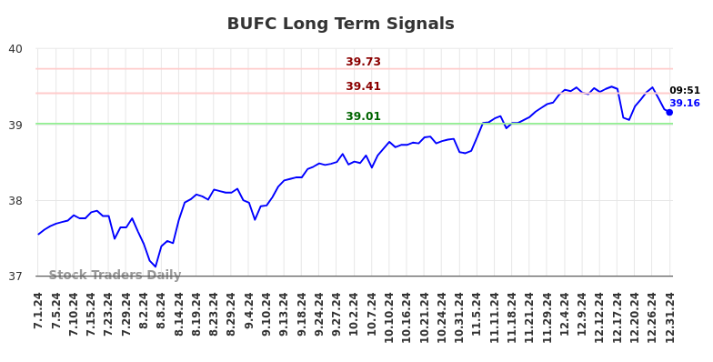 BUFC Long Term Analysis for December 31 2024