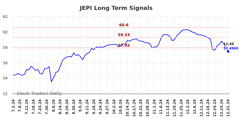 JEPI Long Term Analysis for December 31 2024