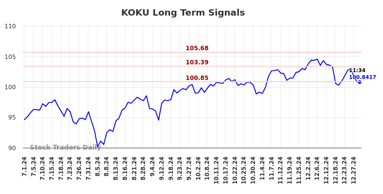 KOKU Long Term Analysis for December 31 2024