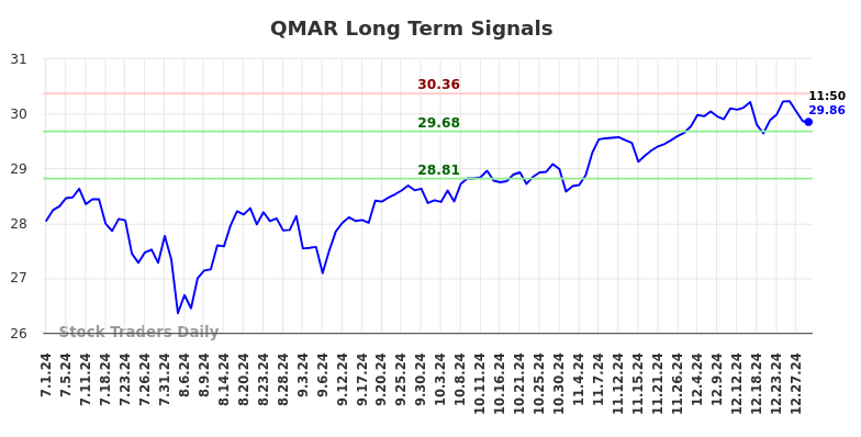QMAR Long Term Analysis for December 31 2024 QMAR Long Term Analysis for December 31 2024