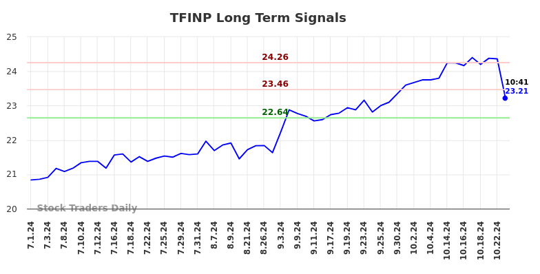 TFINP Long Term Analysis for December 31 2024