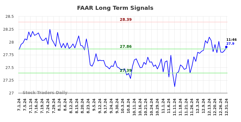 FAAR Long Term Analysis for December 31 2024