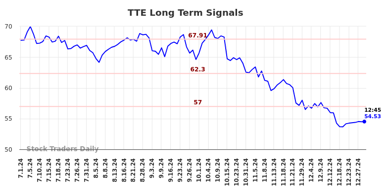 TTE Long Term Analysis for December 31 2024