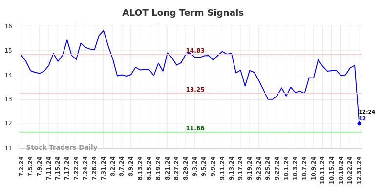 ALOT Long Term Analysis for December 31 2024