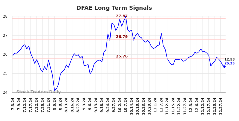 DFAE Long Term Analysis for December 31 2024