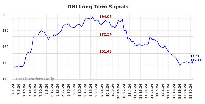 DHI Long Term Analysis for December 31 2024