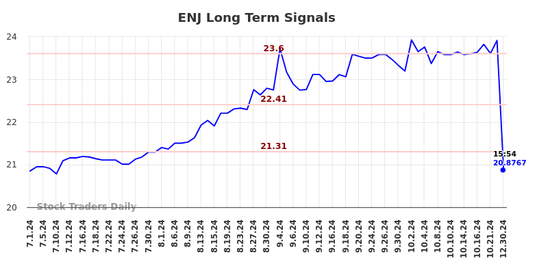 ENJ Long Term Analysis for December 31 2024 ENJ Long Term Analysis for December 31 2024