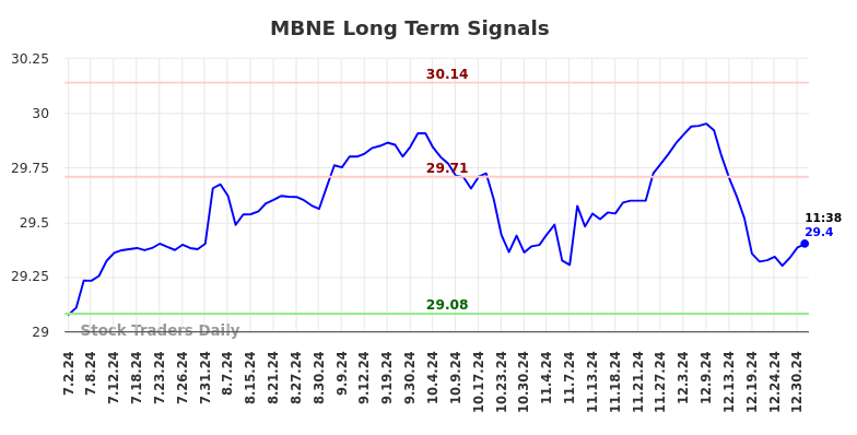 MBNE Long Term Analysis for December 31 2024