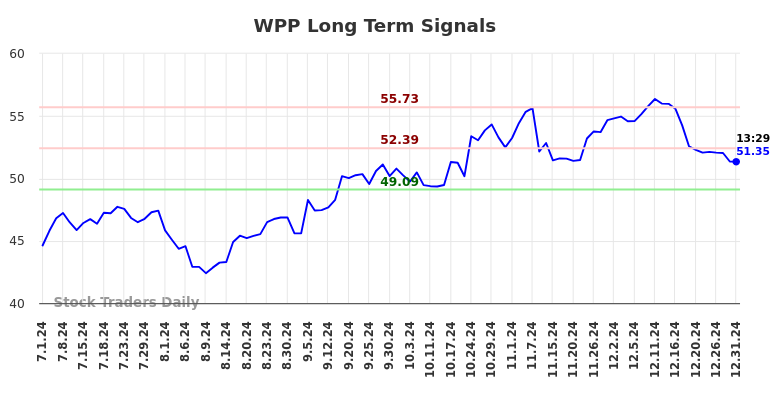 WPP Long Term Analysis for December 31 2024