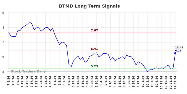 BTMD Long Term Analysis for December 31 2024