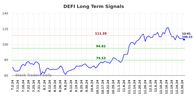 DEFI Long Term Analysis for December 31 2024