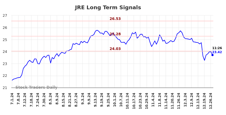 JRE Long Term Analysis for December 31 2024