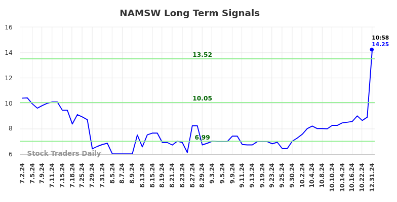 NAMSW Long Term Analysis for December 31 2024