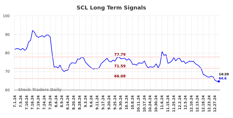 SCL Long Term Analysis for December 31 2024