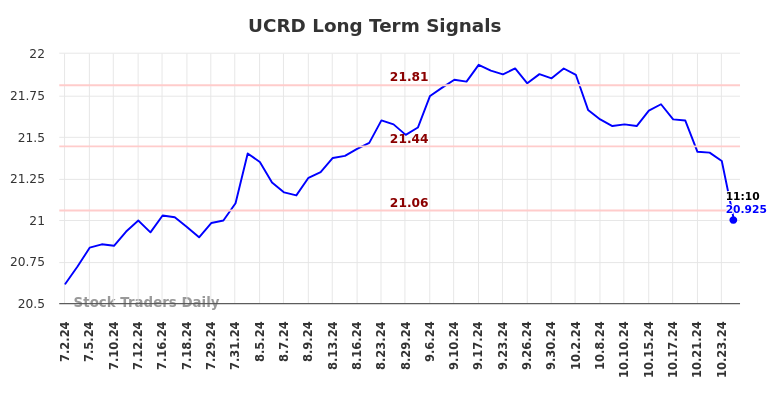 UCRD Long Term Analysis for December 31 2024