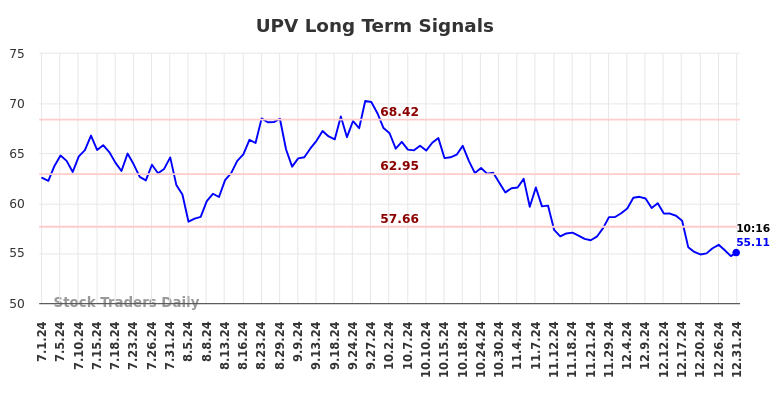 UPV Long Term Analysis for December 31 2024