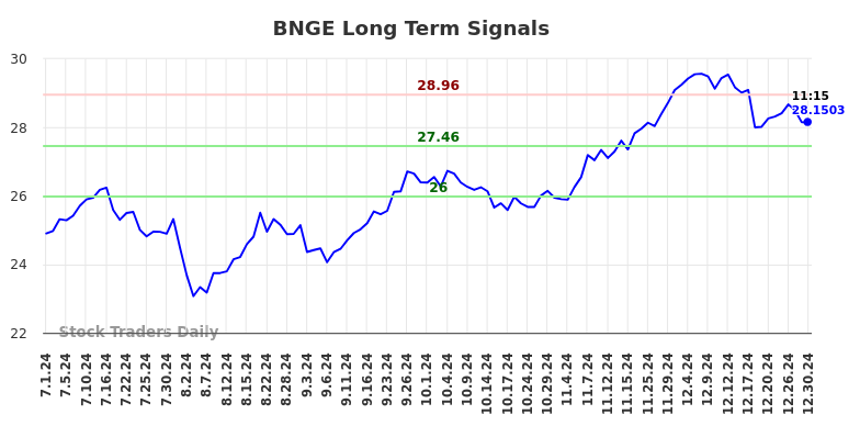 BNGE Long Term Analysis for December 31 2024