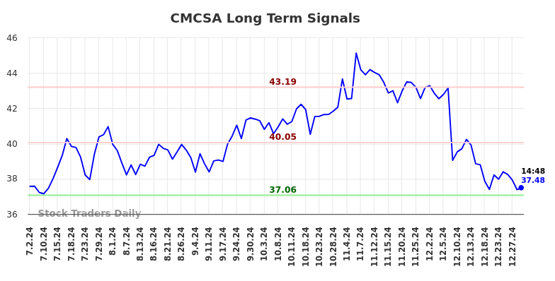 CMCSA Long Term Analysis for December 31 2024