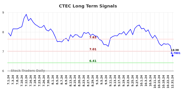 CTEC Long Term Analysis for December 31 2024