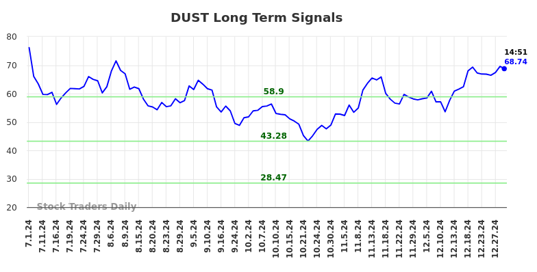 DUST Long Term Analysis for December 31 2024