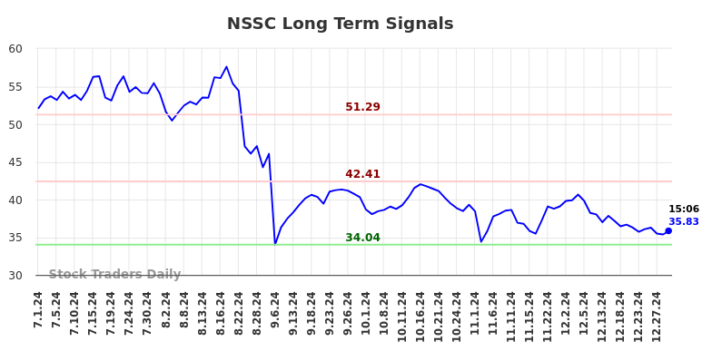 NSSC Long Term Analysis for December 31 2024