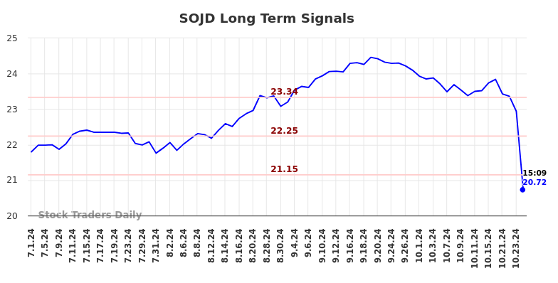 SOJD Long Term Analysis for December 31 2024