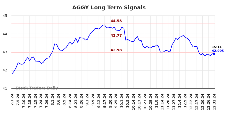 AGGY Long Term Analysis for December 31 2024