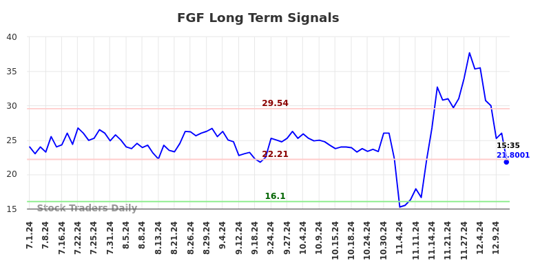 FGF Long Term Analysis for December 31 2024