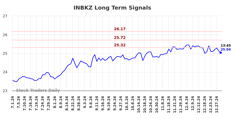 INBKZ Long Term Analysis for December 31 2024