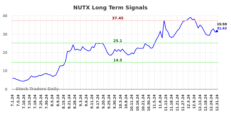 NUTX Long Term Analysis for December 31 2024