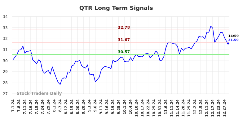 QTR Long Term Analysis for December 31 2024