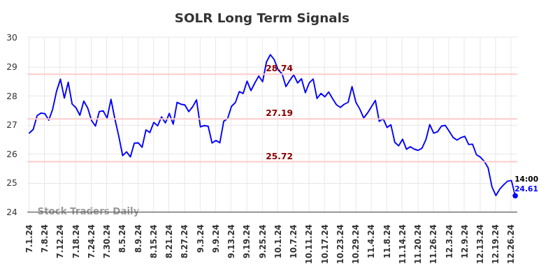 SOLR Long Term Analysis for December 31 2024