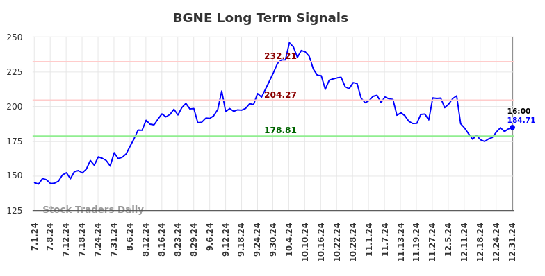 BGNE Long Term Analysis for December 31 2024 BGNE Long Term Analysis for December 31 2024