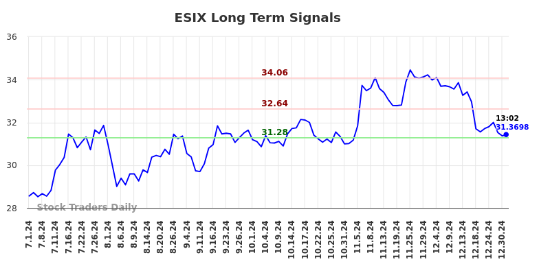 ESIX Long Term Analysis for December 31 2024