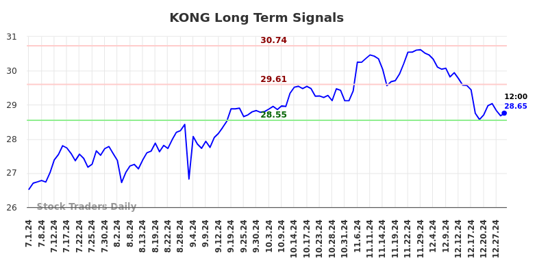 KONG Long Term Analysis for December 31 2024