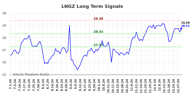 LNGZ Long Term Analysis for December 31 2024