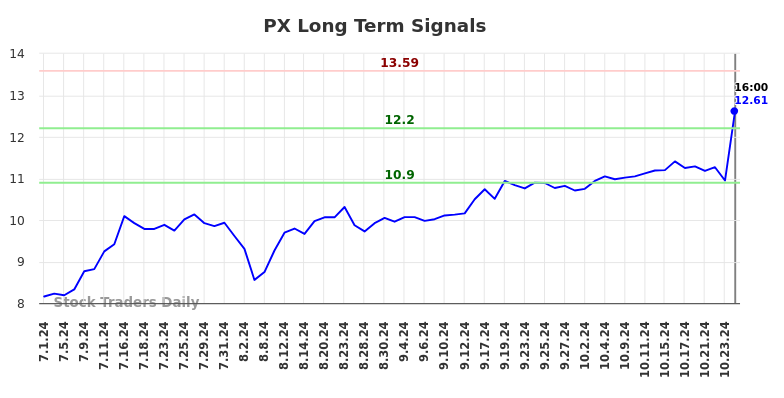 PX Long Term Analysis for December 31 2024 PX Long Term Analysis for December 31 2024