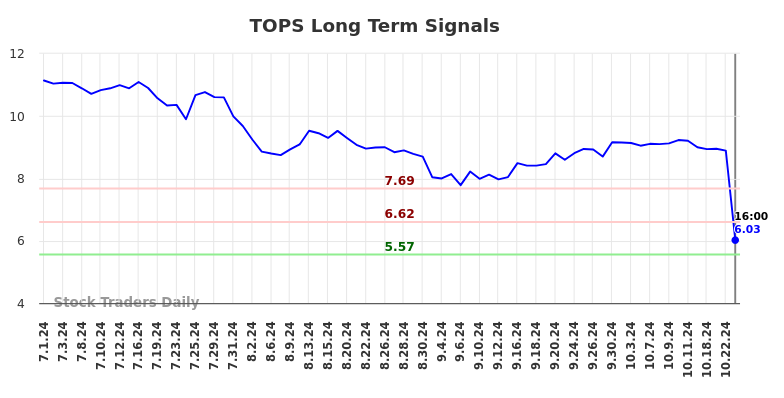 TOPS Long Term Analysis for December 31 2024