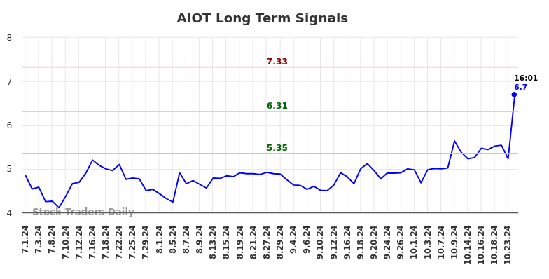 AIOT Long Term Analysis for December 31 2024