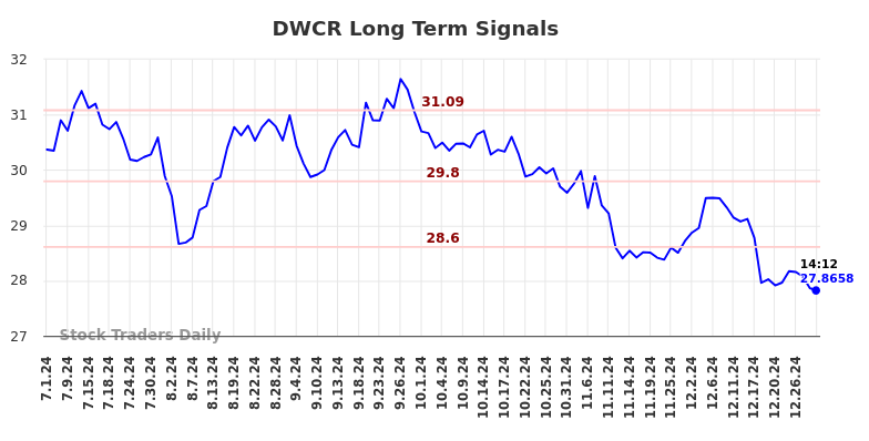 DWCR Long Term Analysis for December 31 2024