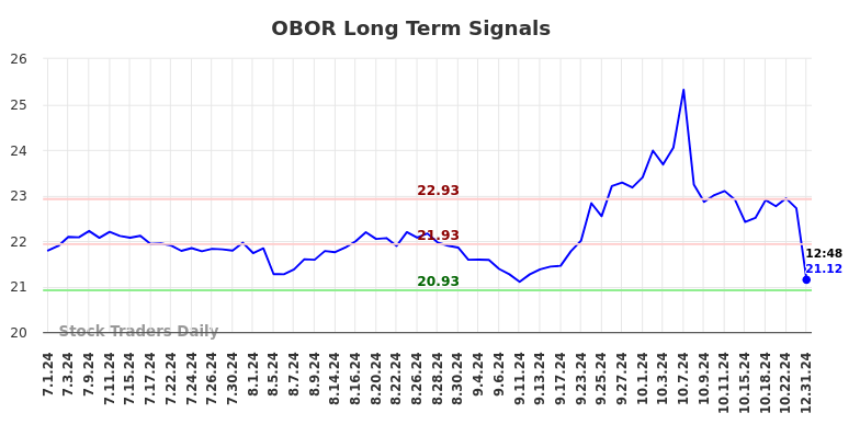 OBOR Long Term Analysis for December 31 2024