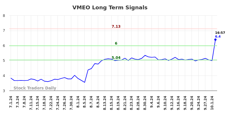 VMEO Long Term Analysis for December 31 2024