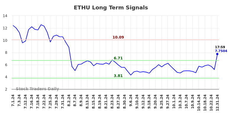 ETHU Long Term Analysis for December 31 2024 ETHU Long Term Analysis for December 31 2024