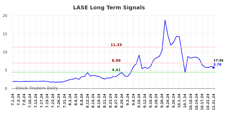 LASE Long Term Analysis for December 31 2024 LASE Long Term Analysis for December 31 2024