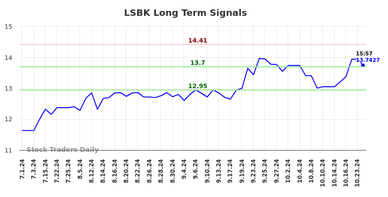 LSBK Long Term Analysis for December 31 2024