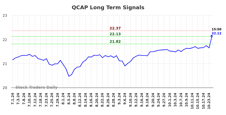 QCAP Long Term Analysis for December 31 2024