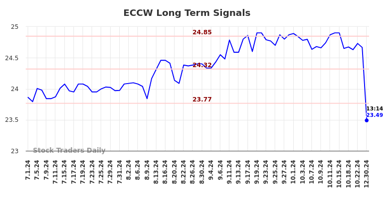 ECCW Long Term Analysis for December 31 2024 ECCW Long Term Analysis for December 31 2024